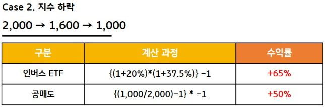 극단적으로 지수가 하락할 경우 인버스 etf와 공매도의 수익률 차이. 인버스 etf가 더 높은 수익률 기록.